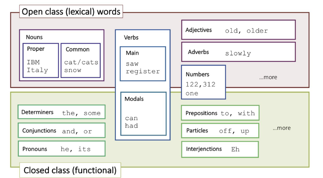 <p>The process of classifying words into their parts of speech and labeling them accordingly.</p><p>Parts of speech are also known as word classes or lexical categories.</p><p>The collection of tags used for a particular task is known as a tagset.</p><p></p>