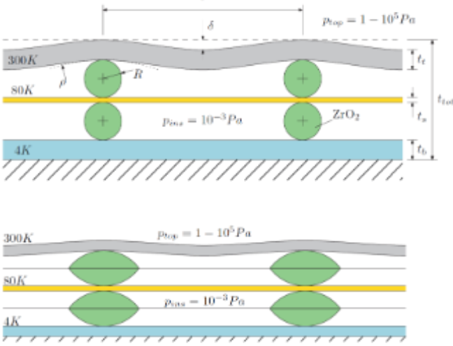 <ul><li><p>high load capacity</p></li><li><p>no atmospheric testing</p></li><li><p>limited path for heat transfer</p></li></ul><p>→ lower thermal conductivity with hihger resistance</p><p>→ separation of insulation laters based on partial spheres and passive shield: sphere radius is decoupled from insulation thickness</p><p></p>