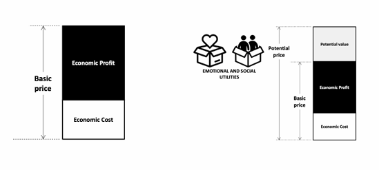<p>Products must remain profitable over time, but if competitors can easily copy a product or technology, prices and profit margins decline quickly.</p><p>IP management helps firms:</p><ul><li><p>Protect innovation from imitation</p></li><li><p>Maintain competitive advantage</p></li><li><p>Preserve long-term value creation</p></li><li><p>Reduce time to market</p></li><li><p>Extend product market life</p></li><li><p>Maximise returns during the pay-off period</p></li></ul><p>Firms invest heavily during development, then recover profits after launch. IP protection helps firms sustain higher profits for longer before competitors erode margins.</p><p>Competitive advantage may come from:</p><ul><li><p>Patents</p></li><li><p>Manufacturing know-how</p></li><li><p>Branding</p></li><li><p>Data</p></li><li><p>Ecosystem/customer relationships</p></li></ul><p><span data-name="point_right" data-type="emoji">👉</span> Key idea:<br>IP management is part of a broader strategy for appropriating value from innovation by delaying imitation and sustaining profits over a product’s market life</p>