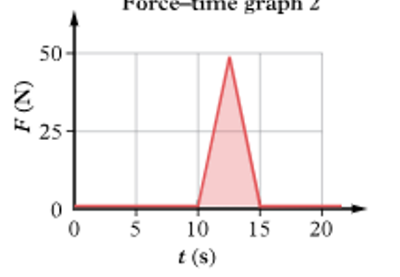 <p>Area under the curve</p>