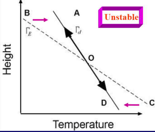 <p>How to determine if an atmosphere is unstable?</p>