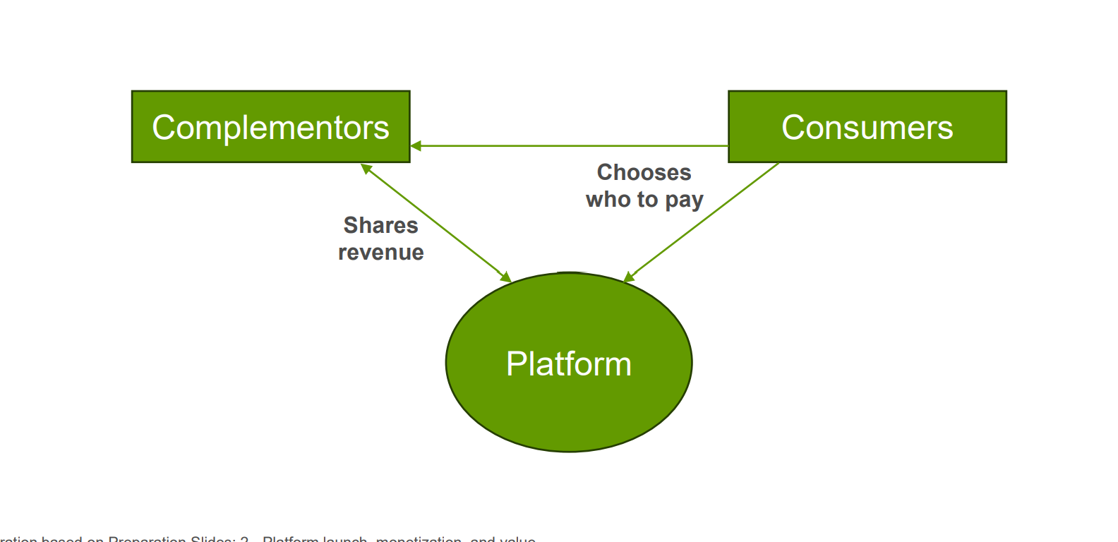 <ul><li><p>Platform owners share the revenue with complementors</p></li><li><p>Customer pays, and the platform shares part of the revenue with complementors according to an agreed revenue-sharing model</p></li><li><p>Can be a fixed percentage or decided with a sliding scale</p></li><li><p>Example: Twitch</p></li></ul><p></p>