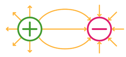 <p>arrows point form <strong>positive to negative</strong></p>