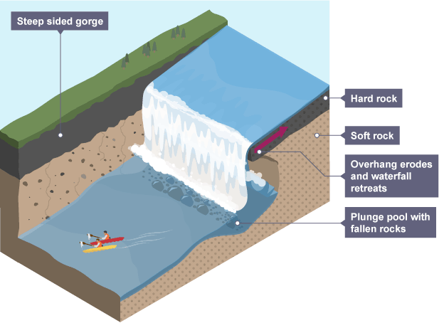 <ul><li><p>The overhang is formed by soft rock undercutting hard rock which keeps happening until the hard rock is no longer supported and collapses</p></li><li><p>The repeat of this process creates a gorge</p></li><li><p>additionally, abrasion and hydraulic action form a plunge pool</p></li><li><p></p></li></ul><p></p>