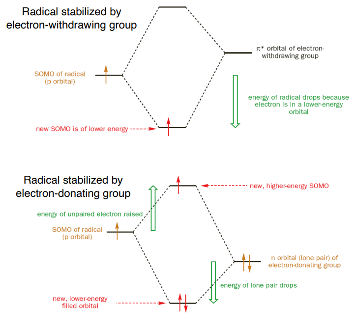 <p>a) lower energy of single occupied molecular orbital</p><p>b) lower energy of electron pair</p>