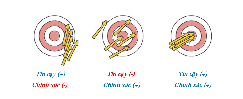 <p>Dù lựa chọn bất cứ loại nghiên cứu nào, mối quan tâm hàng đầu luôn là các kết luận phải <code>chính xác</code> và <code>đáng tin cậy.</code></p><p><code>4.1. Có tính chính xác và độ tin cậy cao</code></p><ul><li><p><strong>Chính xác:</strong> Có nghĩa là các kết luận <code>đúng sự thật.</code> <em>(Ví dụ thực tế: Bắn </em><code>trúng tâm điểm</code><em> của tấm bia).</em></p></li><li><p><strong>Tin cậy:</strong> Có nghĩa là nếu có một nhà nghiên cứu khác sử dụng <code>một phương pháp tương tự</code> trong <code>cùng một hoàn cảnh</code> thì cũng thu được các <code>phát hiện hay kết quả tương tự</code>. <em>(Ví dụ thực tế: Ngắm và bắn đi bắn lại nhiều lần và vẫn thu được các </em><code>kết quả tương tự</code><em>, giống nhau giữa các lần bắn).</em><br></p></li></ul><p><code>Phân tích sơ đồ bia ngắm (Minh họa trực quan giữa Chính xác và Tin cậy):</code></p><ul><li><p><code>Trường hợp 1</code><strong>:</strong> Các mũi tên bắn chụm lại thành một cụm nhưng nằm lệch hoàn toàn ra rìa ngoài của tấm bia.</p><ul><li><p>Đánh giá: <code>Tin cậy (+)</code> và <code>Chính xác (-).</code><br></p></li></ul></li><li><p><code>Trường hợp 2</code><strong>:</strong> Các mũi tên phân tán rời rạc, không chụm lại, nhưng hướng phân bố bao quanh khu vực trung tâm tấm bia.</p><p></p><ul><li><p>Đánh giá: <code>Tin cậy (-)</code> và <code>Chính xác (+).</code><br></p></li></ul></li><li><p><code>Trường hợp 3</code><strong>:</strong> Các mũi tên chụm lại thành một khối vững chắc và cắm thẳng vào tâm điểm (nhụy) của tấm bia.</p><ul><li><p>Đánh giá: <code>Tin cậy (+)</code> và <code>Chính xác (+).</code><br></p></li></ul></li></ul><p><code>4.2. Đảm bảo tính giá trị của nghiên cứu</code></p><ul><li><p><strong>Định nghĩa:</strong> Một nghiên cứu có <code>tính giá trị cao</code> <em>(chính xác) </em>là nghiên cứu cho kết quả <code>chính xác</code> hay <code>gần đúng</code> với cái mà ta mong muốn đo lường.</p></li><li><p>Nó phải có <code>ít sai số</code> và <code>nhiễu</code> xảy ra.</p></li><li><p><strong>Phân loại tính giá trị:</strong></p><ul><li><p><strong>Tính nội suy:</strong> Có nghĩa là kết quả đó đúng với <code>quần thể/mẫu nghiên cứu.</code></p></li><li><p><strong>Tính ngoại suy:</strong> Kết quả nghiên cứu có thể <code>khái quát hoá</code> ra đối với các <code>quần thể khác.</code></p><ul><li><p><em>Ví dụ minh họa tính ngoại suy: Kết quả nghiên cứu về kết hợp giữa hút thuốc lá và ung thư phổi ở các thầy thuốc nam giới nước Anh có đúng cho đàn ông ở Anh, hay cho đàn ông của các nước khác?</em></p></li></ul></li></ul></li></ul><p></p>
