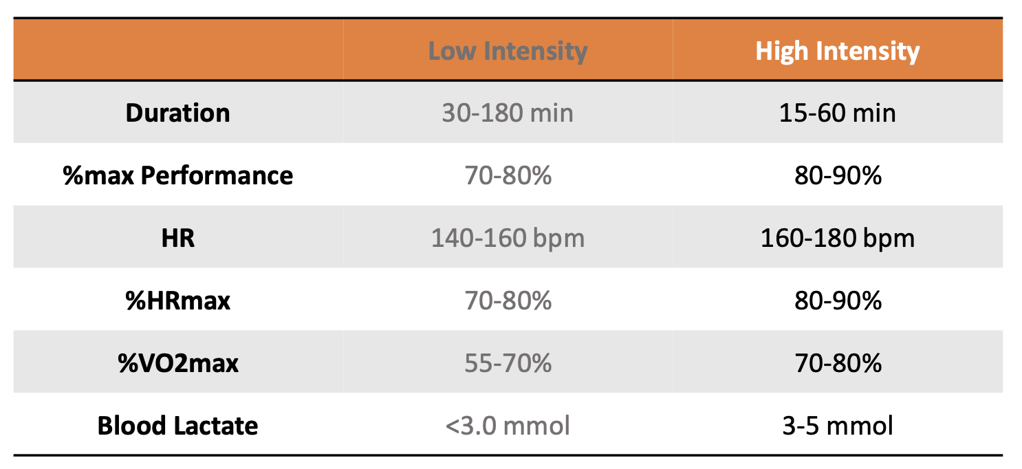 <ul><li><p>Still not too much accumulation of lactic (clearance only just keeping up)</p></li></ul><ul><li><p>Activity level closer to anaerobic threshold </p></li></ul><p></p>