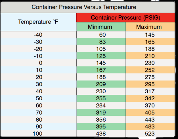<p>(Refer to Figure 21.) Using the chart, determine the temperature range for a fire-extinguishing agent storage container with a pressure of 330 psig. (Consider 330 psig for both minimum and maximum pressure.)</p>