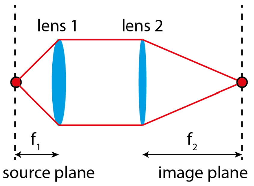 <ul><li><p>Which element determines resolution of this imaging system?</p></li><li><p>What is the magnification of this imaging system?</p></li></ul><p></p>