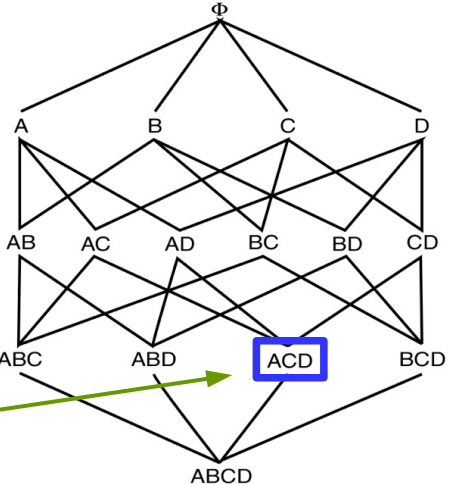 <p>All subsets of a frequent item-set must also be frequent.</p>