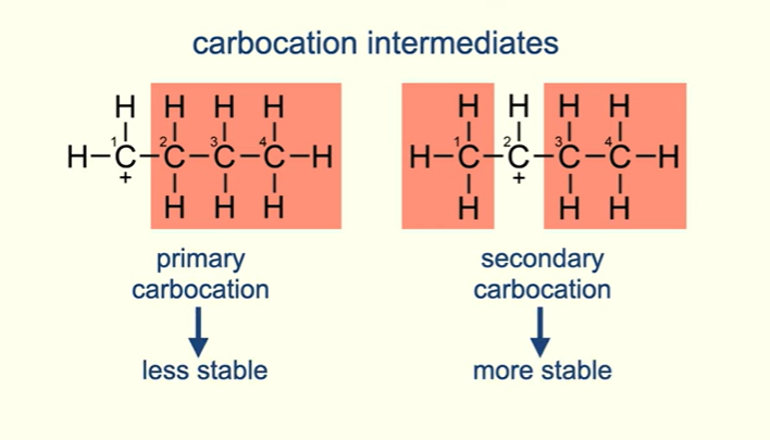 <p>Its a unstable molecule that only exists for a short period of time , the stability of carbocation depends on how many alkyl groups are bonded to the carbon atom with the positive charge</p><p>An alkyl group is a group containing hydrogen and carbon atoms (e.g methyl or ethyl )</p><p>If positive carbon atom is bonded to one alkyl group, this is a primary carbocation</p><p>If positive carbon atom is bonded to two alkyl groups, it is a secondary carbocation (more stable, so exists for longer. more likely to form product (explains minor and major products)</p>