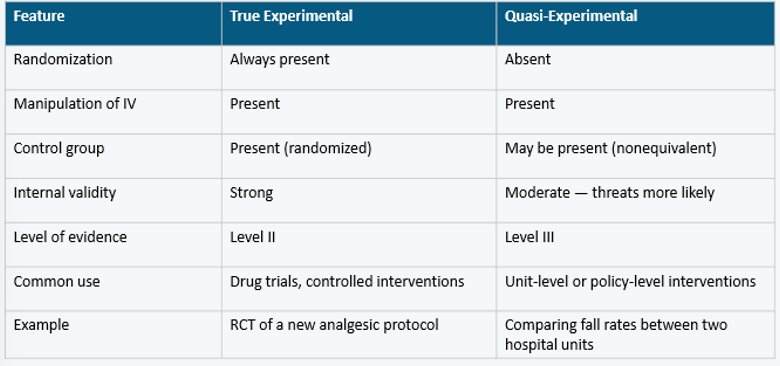 <p>randomization: always present in true, absent in quasi</p><p>manipulation of IV: present in both</p><p>control group: present in true, may be present in quasi</p><p>internal validity: strong in true, moderate in quasi</p><p>level of evidence: II for true, III for quasi</p>