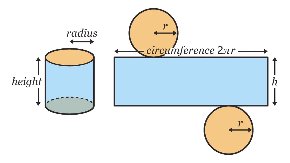<p>$$SA=2\pi r^2+2\pi rh$$ </p>