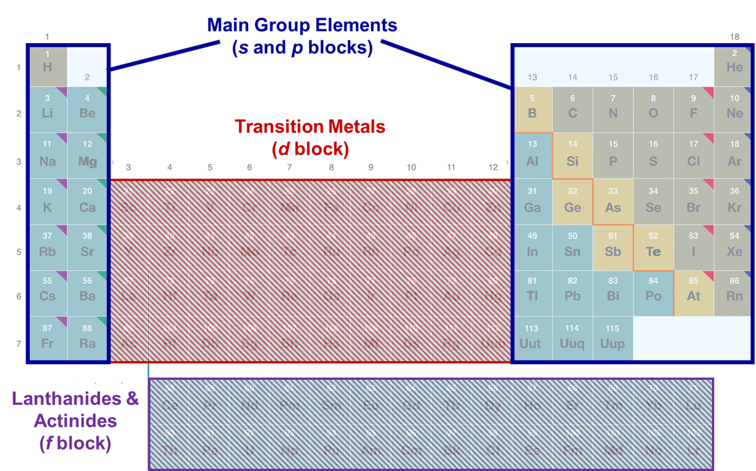 <p>Group 1A, 2A (Very reactive) and Groups 3A-8A (More inert). They are labeled with an A.</p>