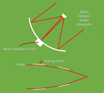 <ul><li><p>Nearly all types of telescopes use a parabolic dish to focus EM radiation onto a point</p></li><li><p>Visible, UV and infrared telescopes place a CCD at this point</p></li><li><p>Radio telescopes use a combination of amplifiers to boost weak signals and a tuner to focus on specific frequencies</p></li><li><p>X-rays are absorbed by a dish so a different structure is needed -They use a series of ‘grazing’ mirrors to focus the X-rays -This makes X-ray telescopes very long</p></li><li><p>A Geiger counter, CCD or charged metal mesh is used as a detector</p></li></ul><p></p>