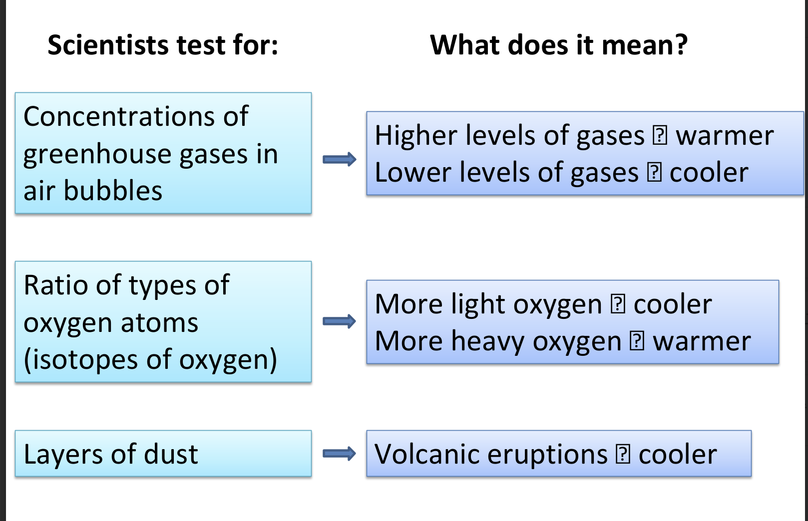 <ul><li><p>ice cores drilled in antarctica and greenland contain trapped air bubbles</p></li><li><p>they provide records gong back 800,000 years ago</p></li><li><p>provide info on greenhouse gases and temeprature</p></li></ul><p></p>