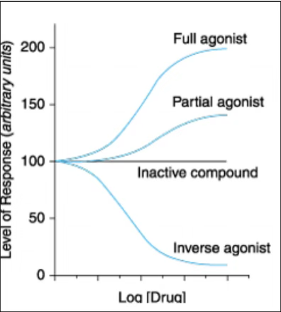 <p>Agonist types</p>