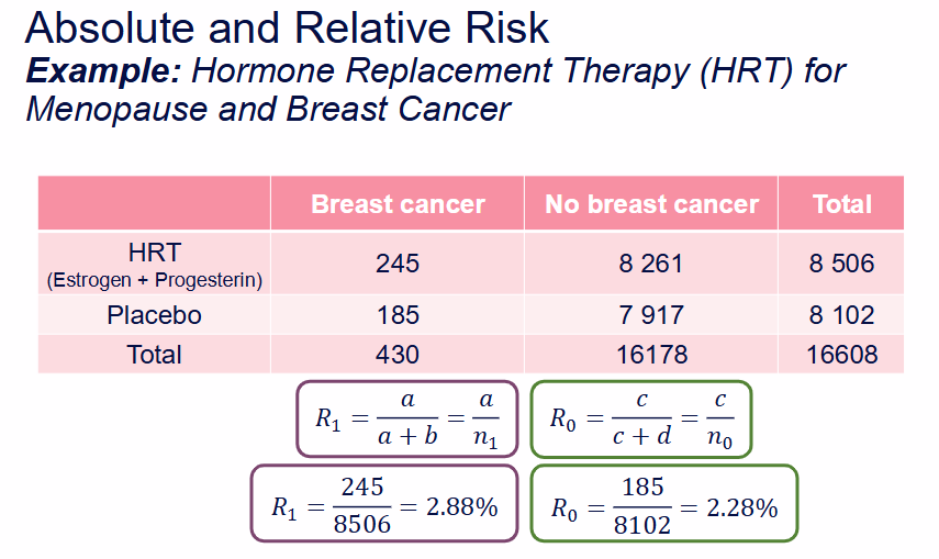 <p>What were the breast-cancer risks in the HRT and placebo groups?</p>