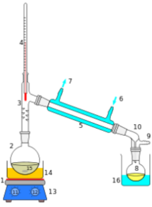 <p>physically separates mixtures based on differences in boiling point and intermolecular forces</p><p>If the boiling points are close together, use fractional distillation which allows the vapor to condense and revaporize several times for better purification.</p><p><em>Distillation can be used to distill fermented beverages, desalinate salt water, and separate crude oil into fuels and other petroleum products (often through fractional distillation).</em></p>