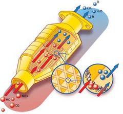 <p>Device in a motor vehicle that reduces the amount of air pollutants in emissions</p>