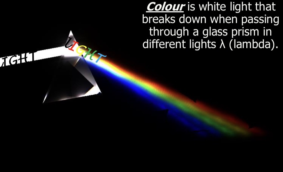 <p>Light, object, observant</p><p>Light strikes an object and will absorb a certain wavelengths and reflect other </p>