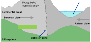 <p>What type of plate boundary is this image?</p>