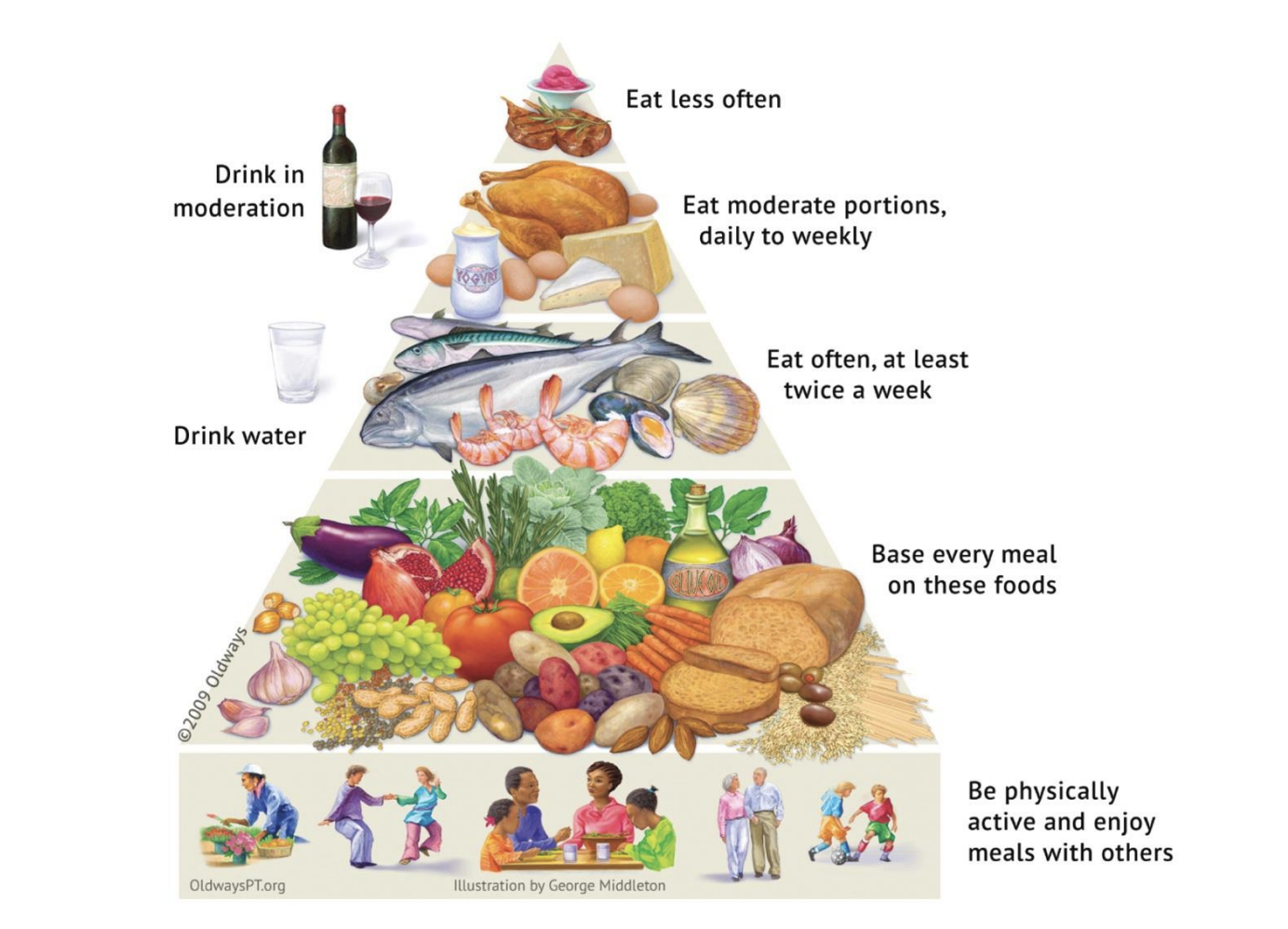 <p>Traditional diet of Mediterranean region is associated with</p>