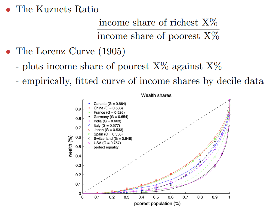 <p>Lorenz curve then gives gini coefficient by taking area between lorenz and 45 degree line divided by total area under 45 degree line </p>