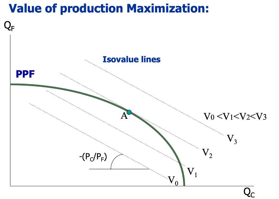 <p><span>Isovalue lines show all combinations of Q<sub>C</sub> and Q<sub>F</sub> that give the same total value of production V = P<sub>F</sub>×Q<sub>F</sub> + P<sub>C</sub>×Q<sub>C</sub></span></p><p><span>They are straight lines with slope = -(P<sub>C</sub>/P<sub>F</sub>). </span></p><p><span>Higher isovalue lines (further from origin) represent greater value of production.</span></p>
