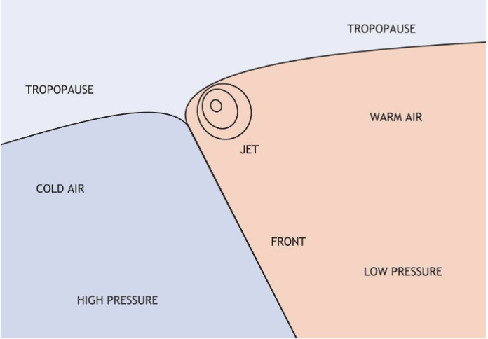 <p>A ____ _____ is a flat tubular current of air, usually located near the tropopause</p>