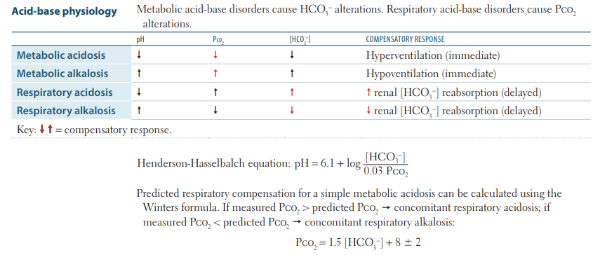 <p>Answer: Rising HCO3− enlarges the numerator and increases the ratio, so pH rises. Rising PaCO2 enlarges the denominator and decreases the ratio, so pH falls. CO2 combines with H2O to produce carbonic acid, H+ and HCO3−.</p>
<p>Extra Information:</p>
<ul>
<li>The same pH can conceal two opposing primary disorders if both variables change markedly.</li>
</ul>
<p>Source: B7LG1 slide 5 | First Aid 2025 p. 609</p>