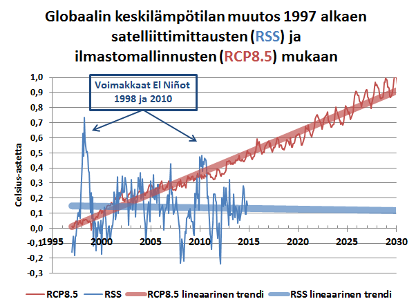 <p>Tietokonemalli, jolla kuvataan ja ennustetaan ilmaston muutoksia.</p>