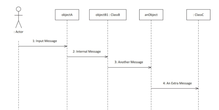 <p>Shows how objects interact over time by exhcaning messages in a specific order.</p>