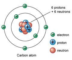 <p>one unit of negative charge. located outside of nucleus.</p>