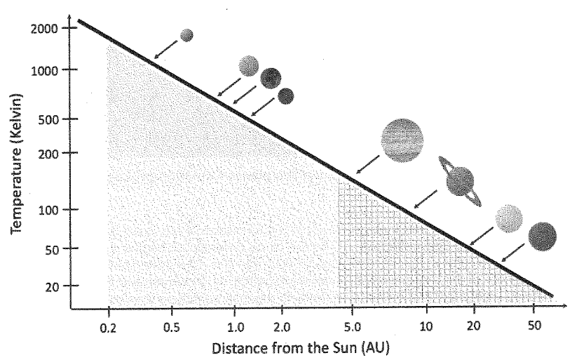 <p>Over what range of distances did hydrogen compounds condense to form ice during the formation of the Solar System?</p>