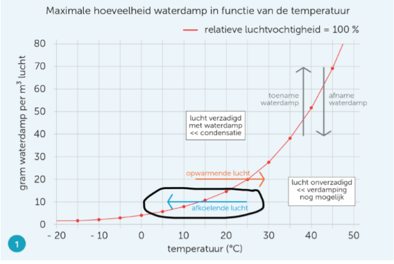 <p>Wat toont deze grafiek aan?</p><p>Is er meer of minder waterdamp nodig om lucht te verzadigen bij warme lucht?</p><p>Kan koude lucht veel of weinig waterdamp bevatten?</p>