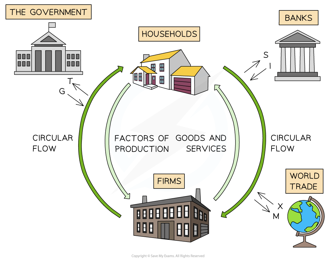 <ul><li><p>A simplified model showing the flow of <strong>money</strong>, <strong>resources</strong>, and <strong>goods/services</strong> between two main actors: <strong>Households</strong> and <strong>Firms</strong>.</p><ul><li><p><strong>Households</strong> provide <em>factors of production</em> (Labor, Land, Capital) to firms.</p></li><li><p><strong>Firms</strong> provide <em>goods and services</em> to households.</p></li></ul></li><li><p><strong>Essay Logic:</strong> It demonstrates that <strong>National Income = National Output = National Expenditure</strong>. This is the fundamental identity of GDP.</p></li></ul><p></p>