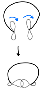 <p>The orbitals rotate in the same direction to overlap.</p>