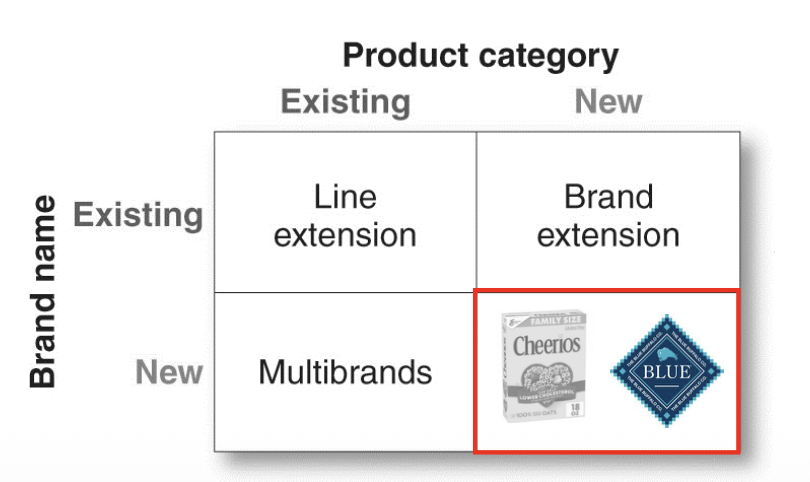 <p>creating a new brand name for a new product category </p><p>ex: general mills creating a completely new brand for a new product like BLUE dog food </p>