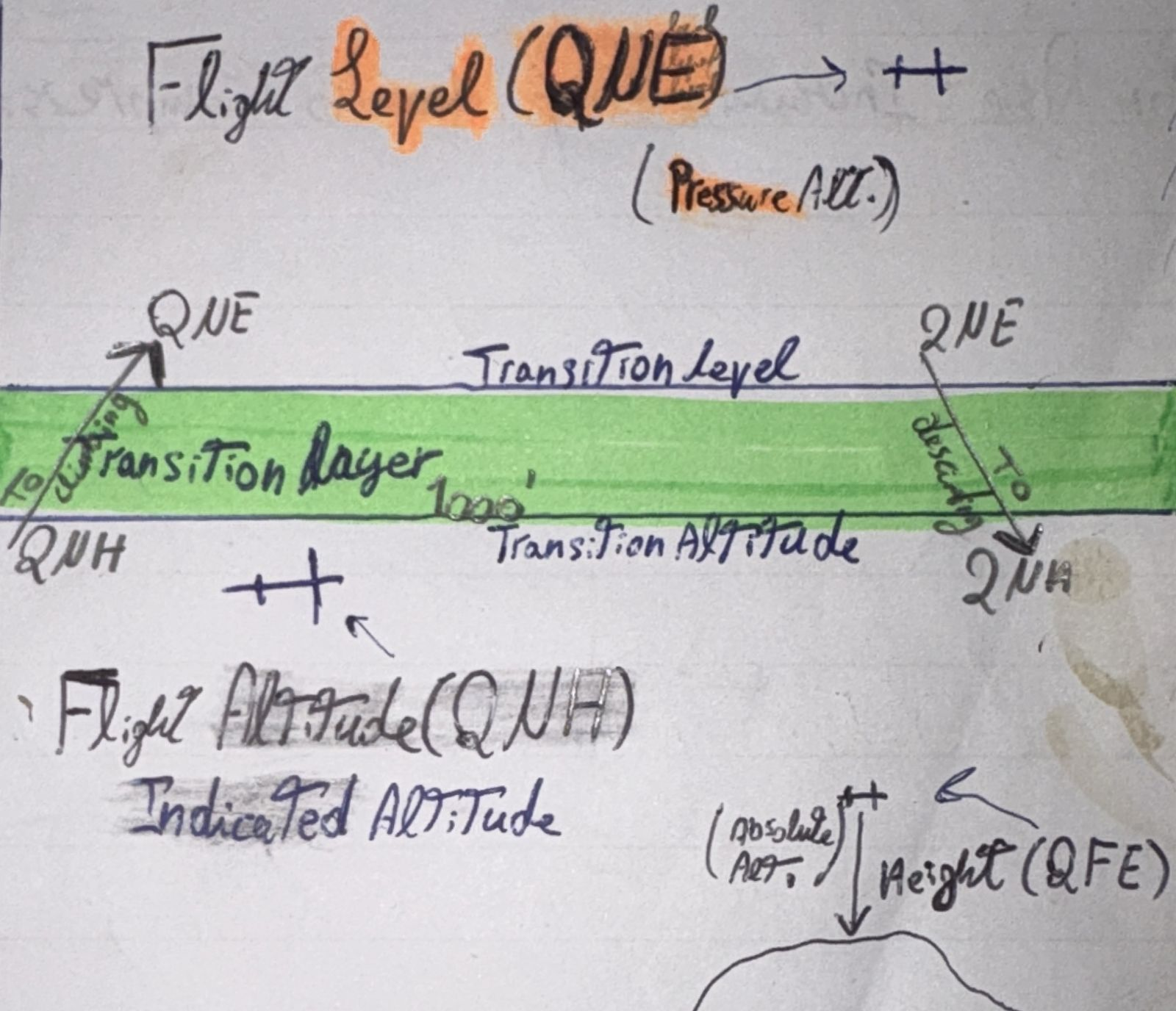 <p>Altimeter setting <strong>Below </strong>Transition Layer</p><p>A/C flies with Reference to <strong>MSL</strong></p><p>Giving <strong>Indicated Altitude</strong></p><p>Provided by <strong><em>ATC</em></strong></p>