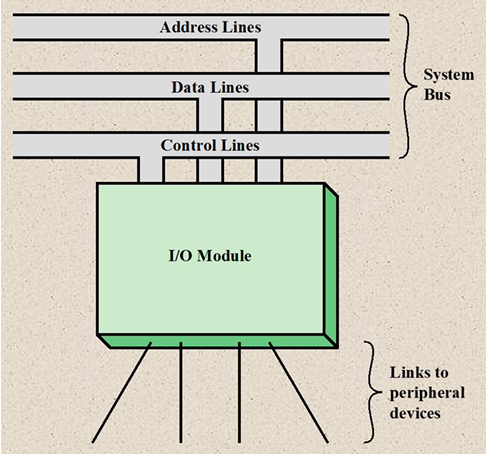 <p>ADC → I/O Module</p>
