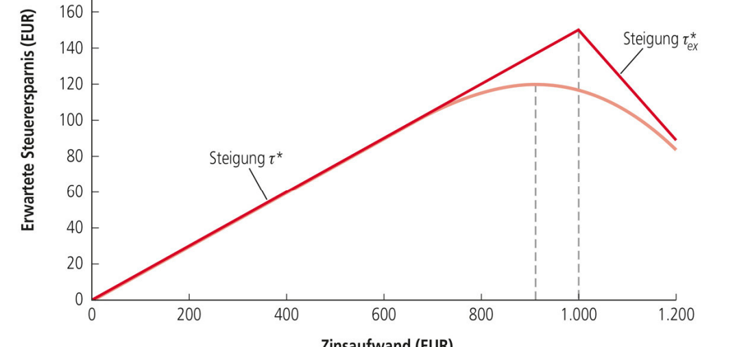 <p>Erkläre diese Grafik</p>