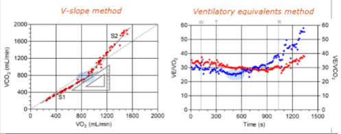 <p>Principle </p><p>As exercise intensity increases:</p><ul><li><p>VO₂ increases steadily.</p></li><li><p>VCO₂ initially increases proportionally with VO₂.</p></li><li><p>Once lactate begins accumulating, bicarbonate buffers H⁺ ions.</p></li><li><p>This buffering produces <strong>extra CO₂</strong>.</p></li><li><p>VCO₂ starts increasing faster than VO₂.</p></li></ul><p>The V-slope method identifies the point where this change occurs.</p><p>Graph </p><p>Plot:</p><ul><li><p><strong>VO₂ on the x-axis</strong></p></li><li><p><strong>VCO₂ on the y-axis</strong></p></li></ul><p>Before VT1:</p><ul><li><p>Relationship is approximately linear.</p></li></ul><ul><li><p>Slope ≈ 1.</p></li></ul><p>After VT1:</p><ul><li><p>VCO₂ rises disproportionately.</p></li><li><p>Slope becomes steeper.</p></li></ul><p>How VT1 is determined </p><p>VT1 is the <strong>breakpoint</strong> where the VCO₂-VO₂ relationship changes slope.</p><p>Why it works </p><p>The extra CO₂ produced by bicarbonate buffering of lactate causes VCO₂ to rise faster than VO₂.</p>