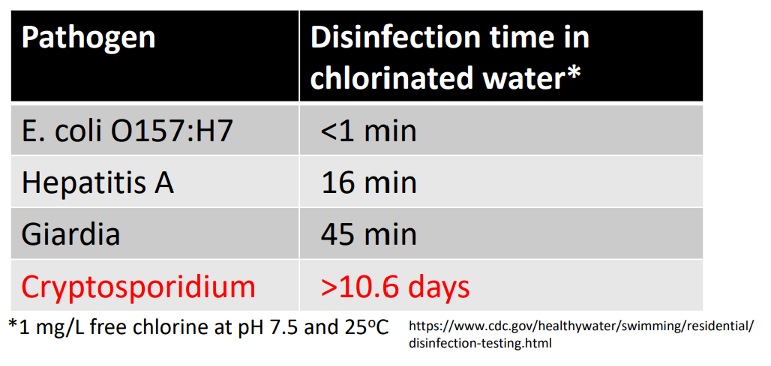 <p>Describe <strong>how long</strong> it takes to <strong>disinfect </strong>these <strong>waterborne pathogens:</strong></p><p>1) <strong>E. coli O157:H7</strong></p><p>2) <strong>Hepatitis A</strong></p><p>3) <strong>Giardia</strong></p><p>4) <strong>Cryptosporidium</strong></p>