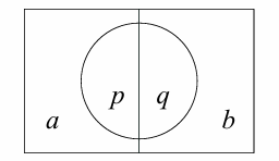 <p>In Metelli’s Episcotister Model for transparency, there are four zones whose <strong>reflectances </strong>can be designated a, b, p & q, as shown below</p>
