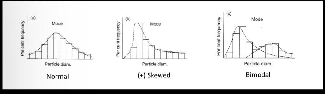 <p>Normal distribution </p><p>Skewed distribution: either positive skew or negative skew and that is determined by the tail, if the tail is to the left it is negative. If it is to the right it is positive </p><p></p><p>Bimodal : there are two peaks </p><p></p>