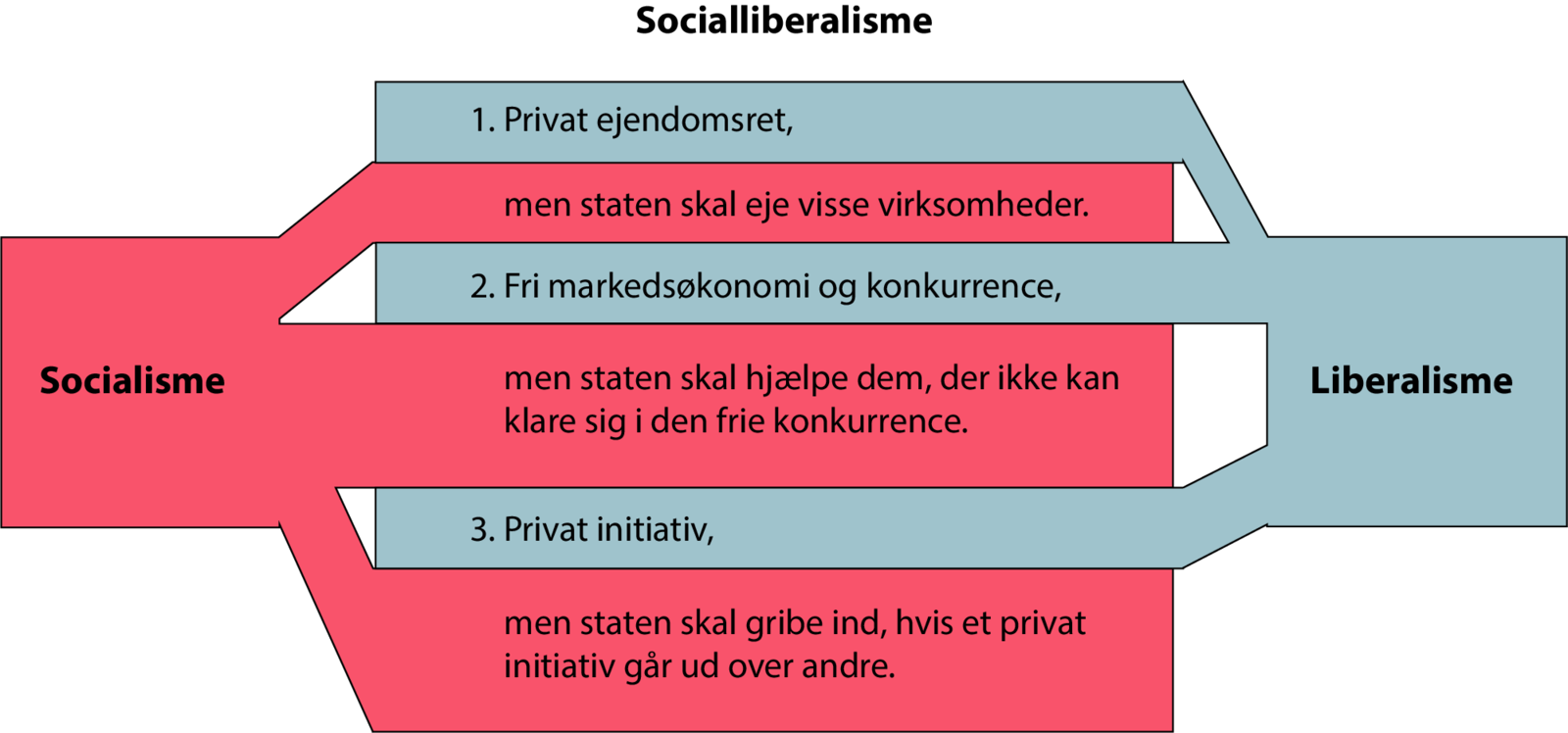 <p><em>forene liberalismens effektive økonomi med socialismens sociale hensyn</em>. Dvs. man er enig i den fri markedsøkonomi præget af fri konkurrence + det private erhvervsliv + privat ejendomsret men erkender at de svage kan ende med at blive fattige i sådant et samfund. Derfor skal staten hjælpe disse med et socialt sikkerhedsnet i form af førtidspension, kontanthjælp mv. De mener hermed også at staten kan tage sig af flere ting såsom uddannelse, veje, hospitaler mv.</p>