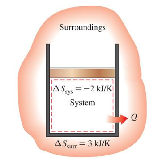 <p>Change in entropy of a closed system can be negative,but s gen of the whole sustem  can never be negative.</p>