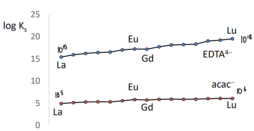 <p>Complexes of Ln2+ ions get slightly more stable towards the right hand side of the series due to the increasing z<sub>eff</sub>.</p><ul><li><p>Only a small difference in relative stability.</p></li></ul><p></p>