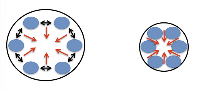 <p>creates inward recoil by decreases vol of gas inside of alveoli and increasing pressure— leading to alveolar collapse</p>